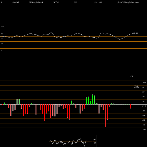RSI & MRSI charts BANG 532946 share BSE Stock Exchange 