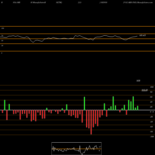 RSI & MRSI charts V GUARD IND 532953 share BSE Stock Exchange 