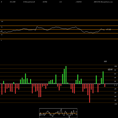 RSI & MRSI charts RECLTD 532955 share BSE Stock Exchange 