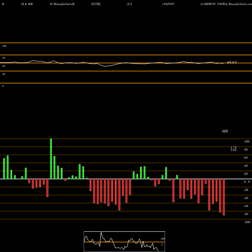 RSI & MRSI charts GAMMON INFRA 532959 share BSE Stock Exchange 