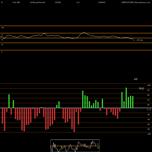RSI & MRSI charts IBVENTURES 532960 share BSE Stock Exchange 