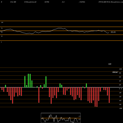 RSI & MRSI charts TITAGARH WAG 532966 share BSE Stock Exchange 