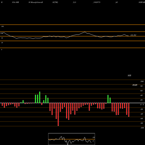 RSI & MRSI charts AISHWARYA 532975 share BSE Stock Exchange 