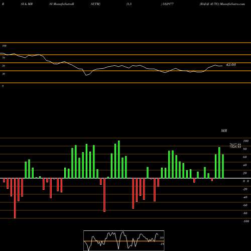 RSI & MRSI charts BAJAJ AUTO 532977 share BSE Stock Exchange 