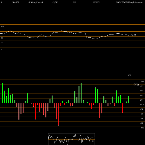 RSI & MRSI charts BAJAJ FINSE 532978 share BSE Stock Exchange 