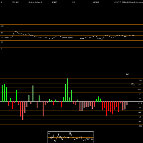 RSI & MRSI charts GOKUL REFOIL 532980 share BSE Stock Exchange 