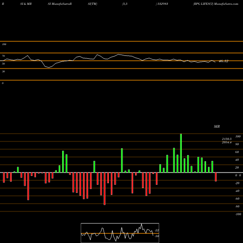 RSI & MRSI charts RPG LIFESCI 532983 share BSE Stock Exchange 