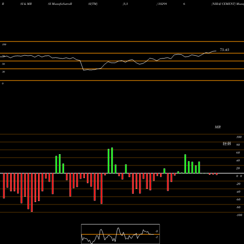 RSI & MRSI charts NIRAJ CEMENT 532986 share BSE Stock Exchange 