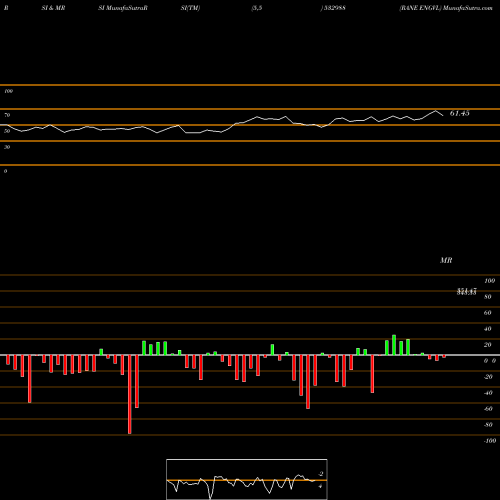 RSI & MRSI charts RANE ENGVL 532988 share BSE Stock Exchange 