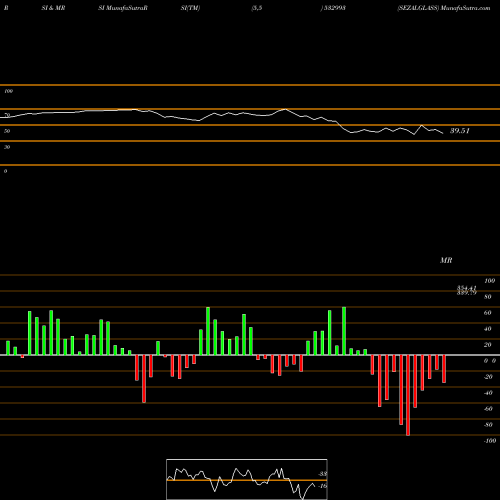 RSI & MRSI charts SEZALGLASS 532993 share BSE Stock Exchange 