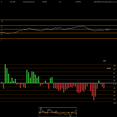 RSI & MRSI charts ARCHIDPLY IN 532994 share BSE Stock Exchange 