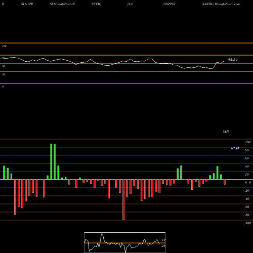 RSI & MRSI charts LEHIL 532998 share BSE Stock Exchange 