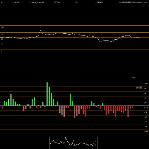 RSI & MRSI charts SOMI CONVEY 533001 share BSE Stock Exchange 