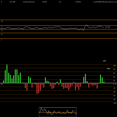 RSI & MRSI charts LANDMRK PRO 533012 share BSE Stock Exchange 