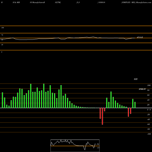 RSI & MRSI charts SIMPLEX MIL 533018 share BSE Stock Exchange 