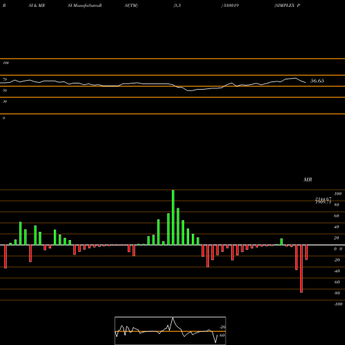 RSI & MRSI charts SIMPLEX PAP 533019 share BSE Stock Exchange 
