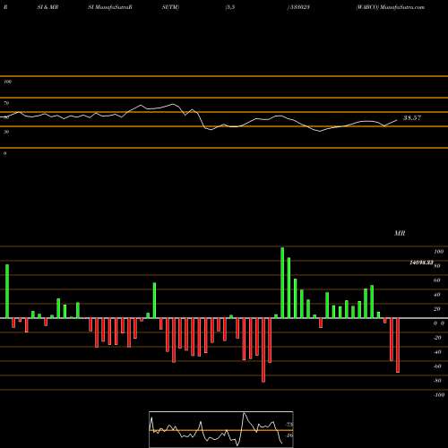 RSI & MRSI charts WABCO 533023 share BSE Stock Exchange 