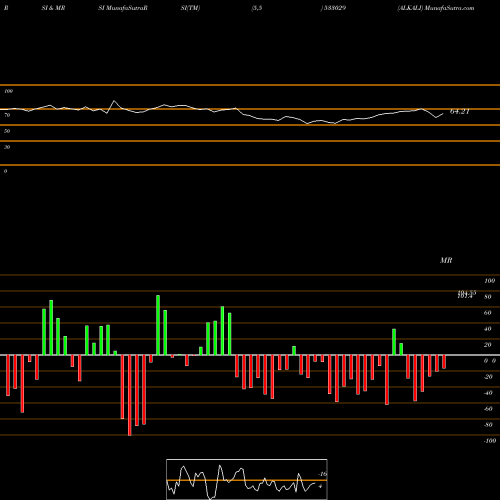 RSI & MRSI charts ALKALI 533029 share BSE Stock Exchange 