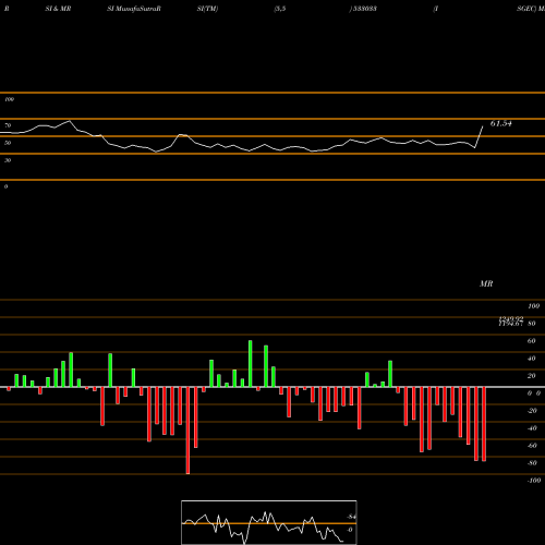 RSI & MRSI charts ISGEC 533033 share BSE Stock Exchange 