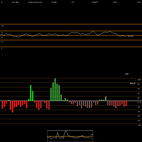 RSI & MRSI charts INDIAN MET 533047 share BSE Stock Exchange 