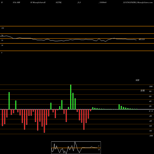RSI & MRSI charts GI ENGINERG 533048 share BSE Stock Exchange 