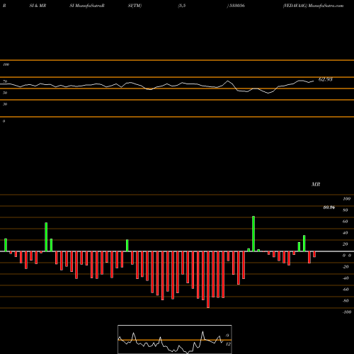 RSI & MRSI charts VEDAVAAG 533056 share BSE Stock Exchange 