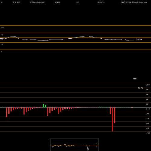 RSI & MRSI charts MANJEERA 533078 share BSE Stock Exchange 