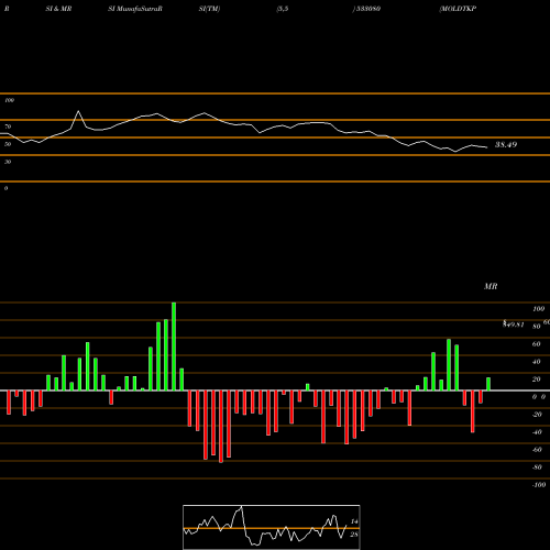 RSI & MRSI charts MOLDTKPACK 533080 share BSE Stock Exchange 