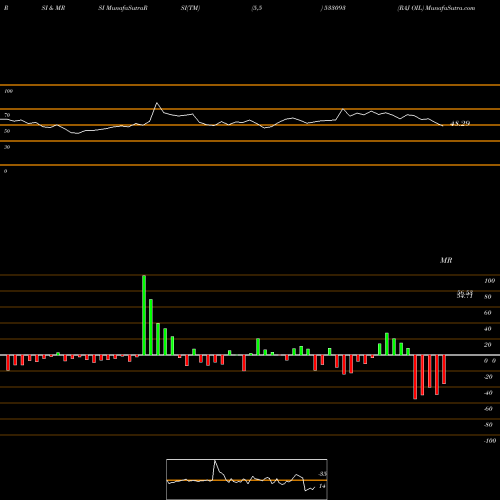 RSI & MRSI charts RAJ OIL 533093 share BSE Stock Exchange 