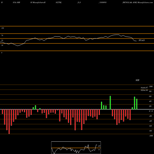 RSI & MRSI charts BENGLA& ASM 533095 share BSE Stock Exchange 