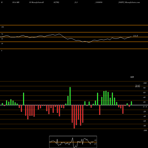 RSI & MRSI charts NHPC 533098 share BSE Stock Exchange 