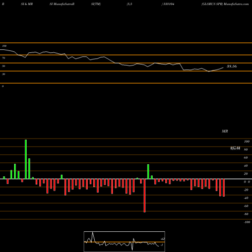 RSI & MRSI charts GLOBUS SPR 533104 share BSE Stock Exchange 