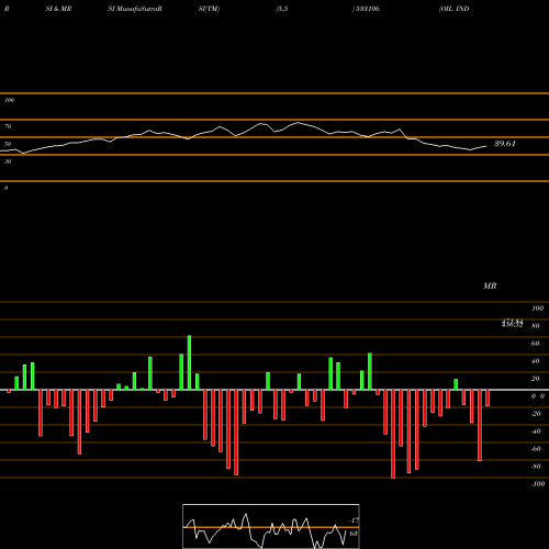 RSI & MRSI charts OIL INDIA 533106 share BSE Stock Exchange 