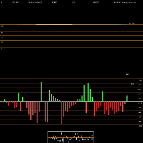 RSI & MRSI charts RNAVAL 533107 share BSE Stock Exchange 