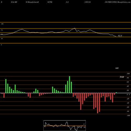 RSI & MRSI charts SH PRECOTED 533110 share BSE Stock Exchange 