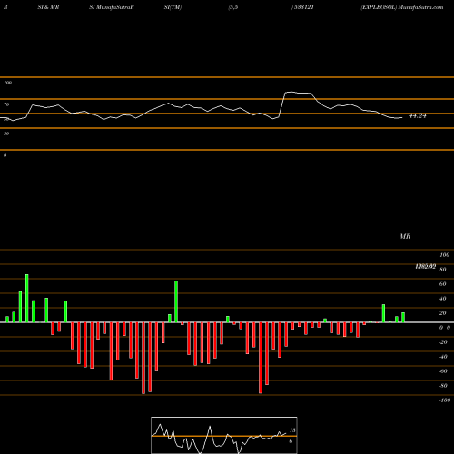 RSI & MRSI charts EXPLEOSOL 533121 share BSE Stock Exchange 