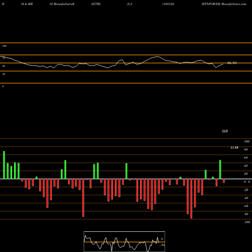 RSI & MRSI charts RTNPOWER 533122 share BSE Stock Exchange 
