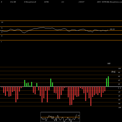 RSI & MRSI charts DEN NETWORK 533137 share BSE Stock Exchange 