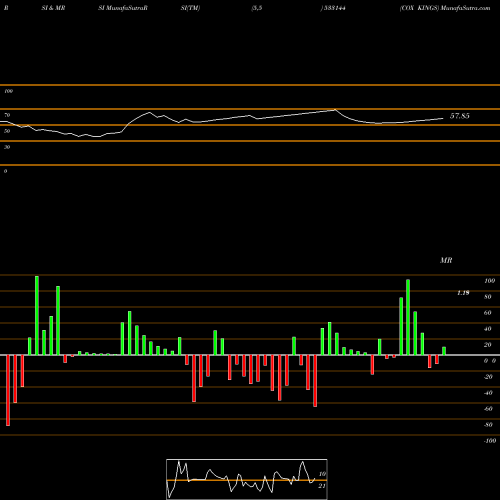 RSI & MRSI charts COX KINGS 533144 share BSE Stock Exchange 