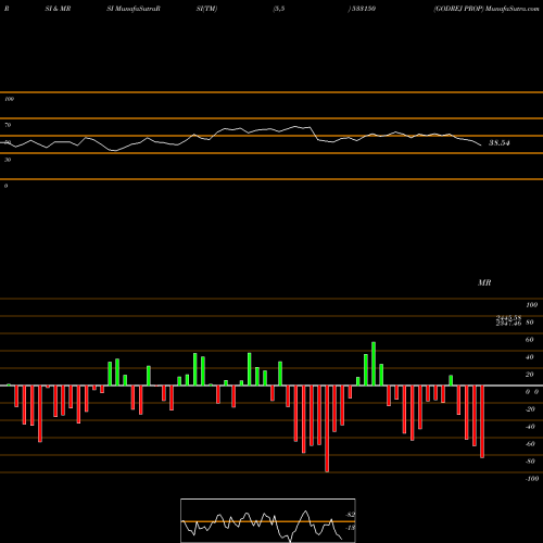 RSI & MRSI charts GODREJ PROP 533150 share BSE Stock Exchange 