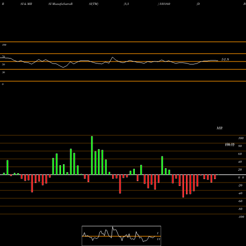 RSI & MRSI charts D B REALTY 533160 share BSE Stock Exchange 