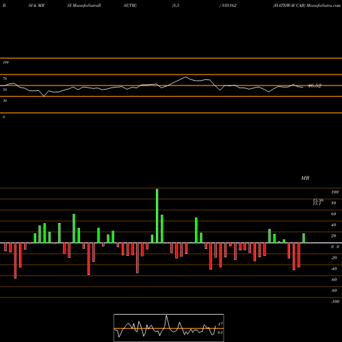 RSI & MRSI charts HATHWAY CAB 533162 share BSE Stock Exchange 
