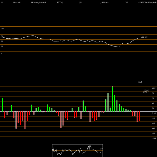 RSI & MRSI charts ARSS INFRA 533163 share BSE Stock Exchange 