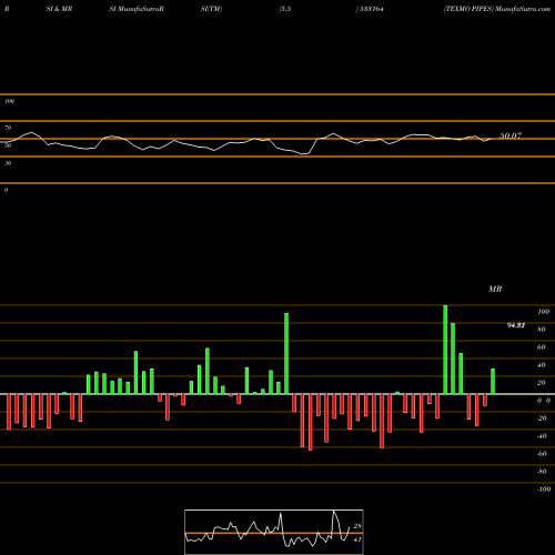 RSI & MRSI charts TEXMO PIPES 533164 share BSE Stock Exchange 