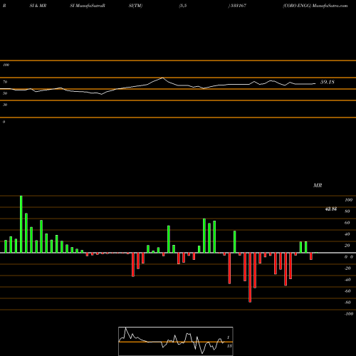 RSI & MRSI charts CORO ENGG 533167 share BSE Stock Exchange 