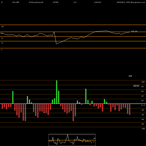 RSI & MRSI charts ROSSELL IND 533168 share BSE Stock Exchange 