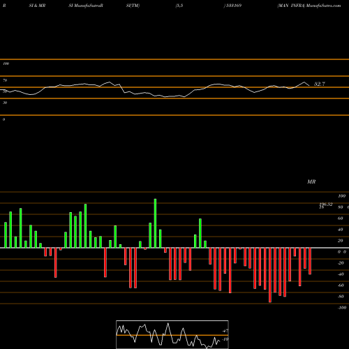 RSI & MRSI charts MAN INFRA 533169 share BSE Stock Exchange 