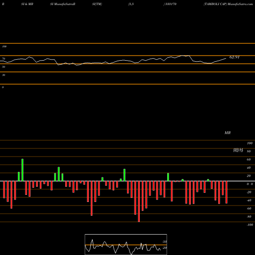RSI & MRSI charts TAMBOLI CAP 533170 share BSE Stock Exchange 
