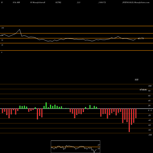 RSI & MRSI charts IVZINGOLD 533172 share BSE Stock Exchange 