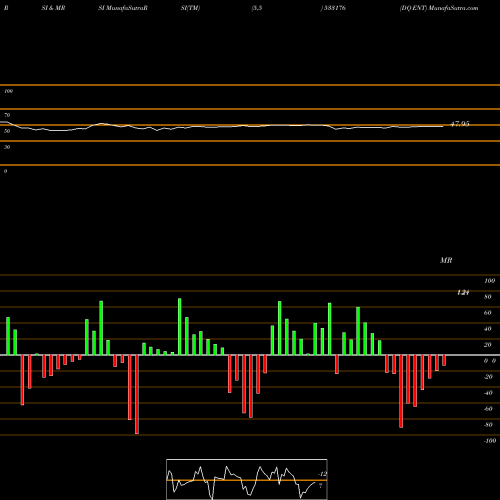 RSI & MRSI charts DQ ENT 533176 share BSE Stock Exchange 